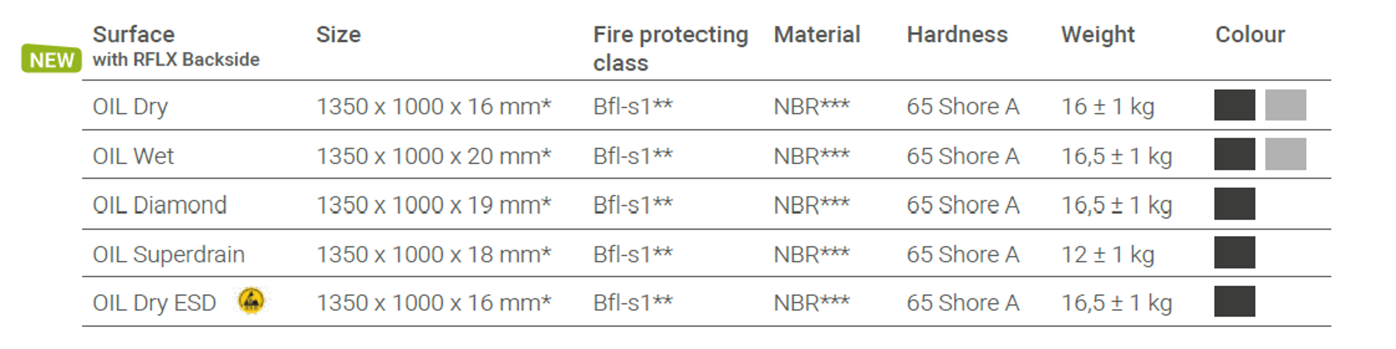 surface of the ERGOLASTEC Oil Fire workplace mats