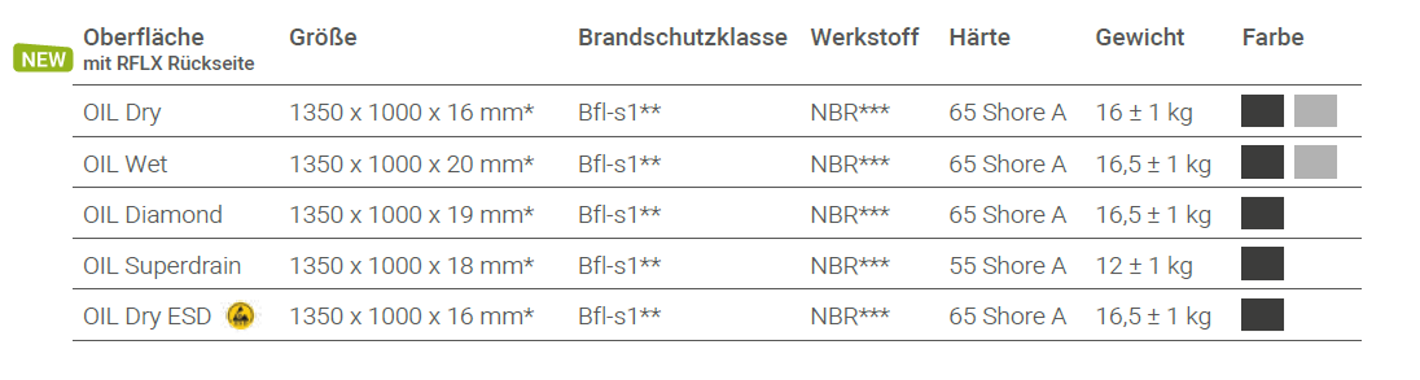 Tabelle über die unterschiedlichen Oberflächen der ERGOLASTEC Oil Fire Arbeitsplatzmatte